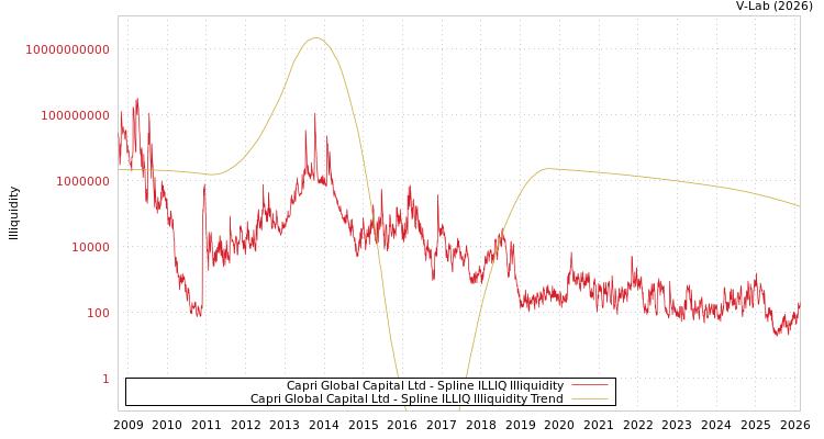 graph of Capri Global Capital Ltd ILLIQ-SMEM