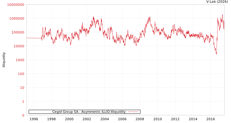 graph of Cegid Group SA ILLIQ-AMEM