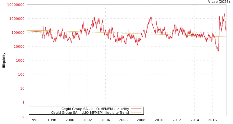 graph of Cegid Group SA ILLIQ-MFMEM