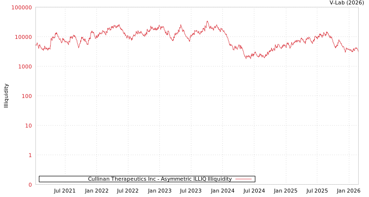 graph of Cullinan Therapeutics Inc ILLIQ-AMEM