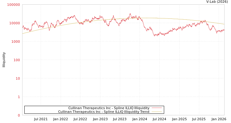 graph of Cullinan Therapeutics Inc ILLIQ-SMEM
