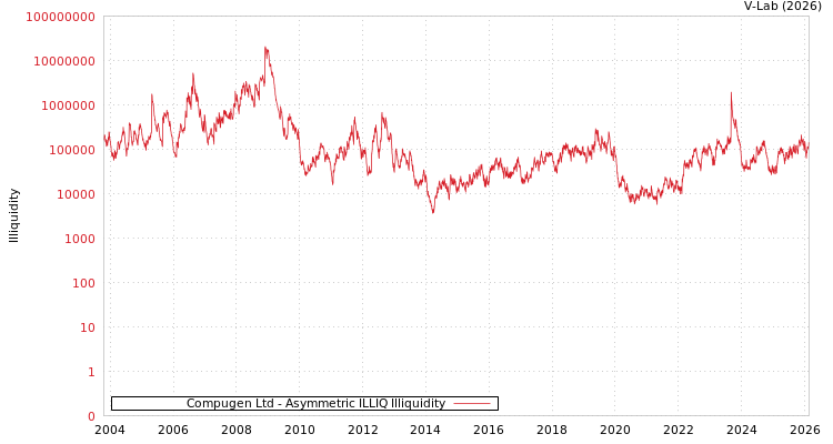 graph of Compugen Ltd ILLIQ-AMEM
