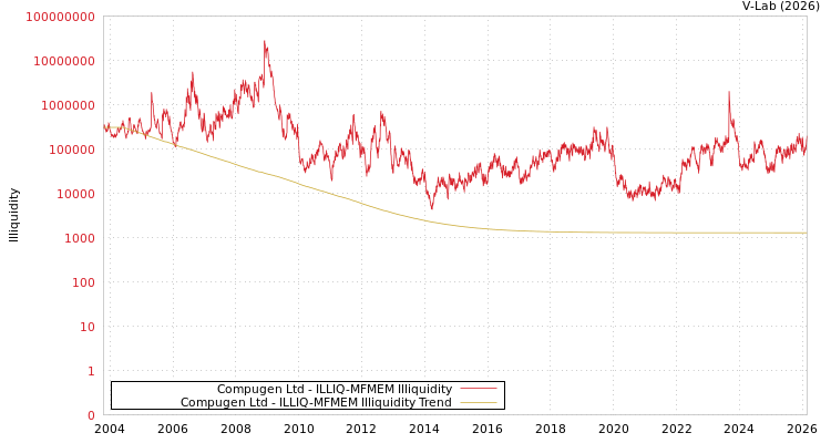 graph of Compugen Ltd ILLIQ-MFMEM