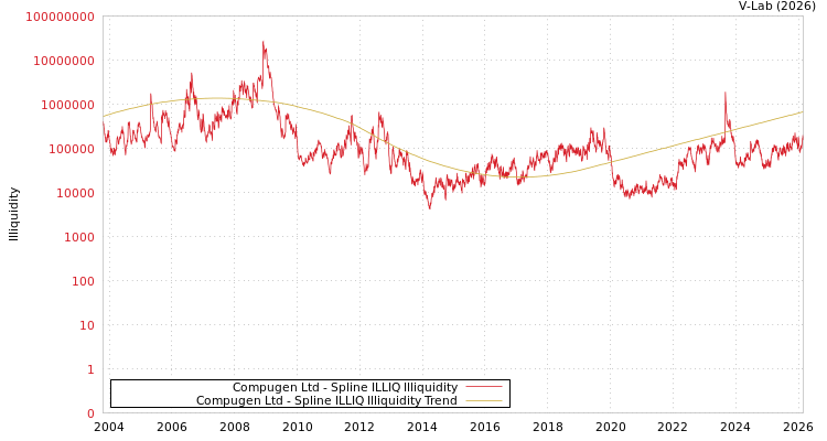 graph of Compugen Ltd ILLIQ-SMEM