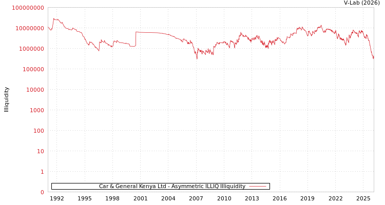graph of Car & General Kenya Ltd ILLIQ-AMEM