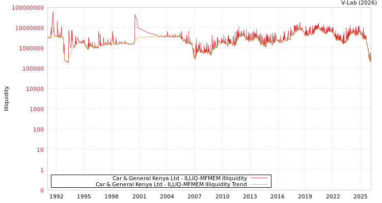 graph of Car & General Kenya Ltd ILLIQ-MFMEM