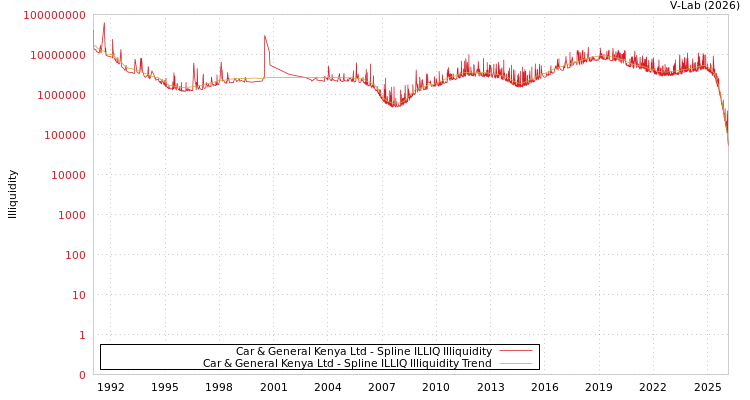 graph of Car & General Kenya Ltd ILLIQ-SMEM