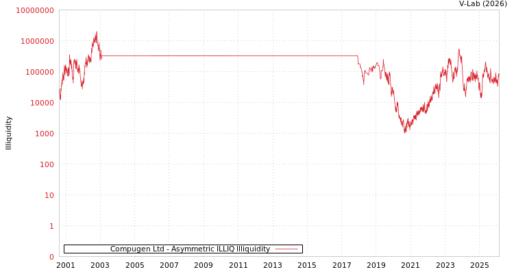 graph of Compugen Ltd ILLIQ-AMEM
