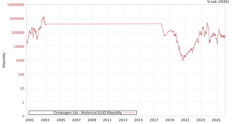 graph of Compugen Ltd ILLIQ-HIST