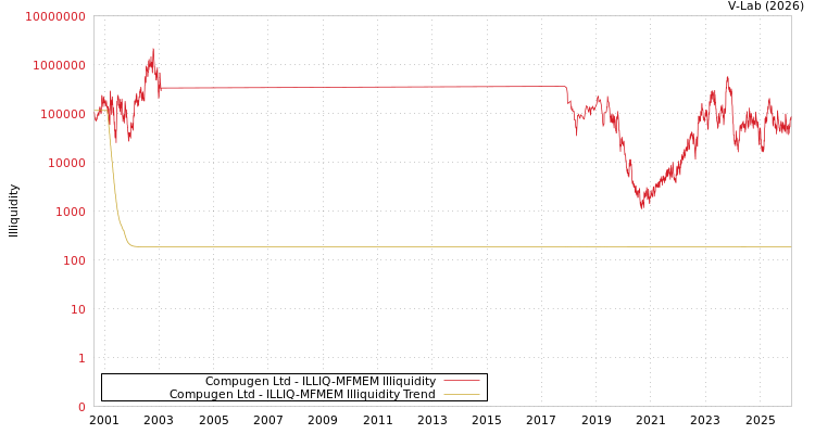 graph of Compugen Ltd ILLIQ-MFMEM