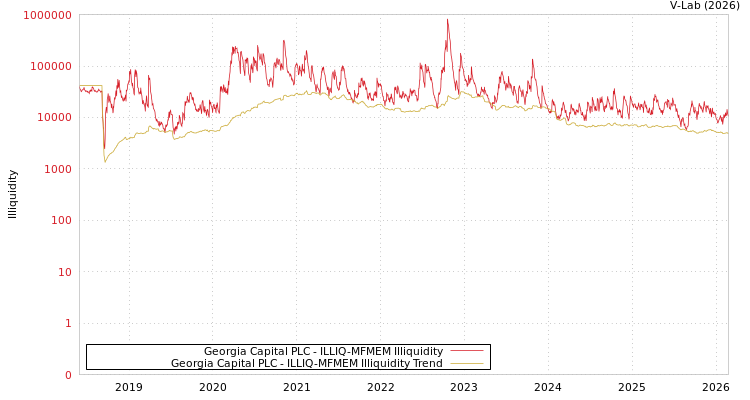 graph of Georgia Capital PLC ILLIQ-MFMEM