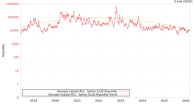 graph of Georgia Capital PLC ILLIQ-SMEM