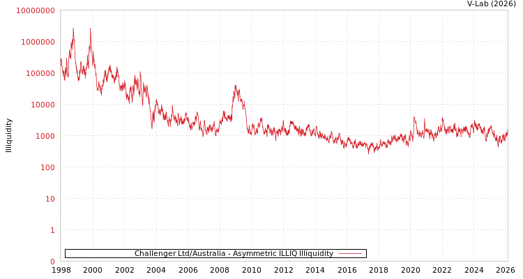 graph of Challenger Ltd/Australia ILLIQ-AMEM