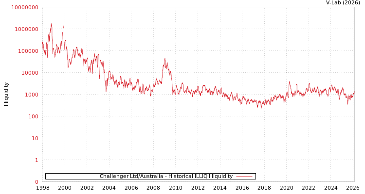 graph of Challenger Ltd/Australia ILLIQ-HIST