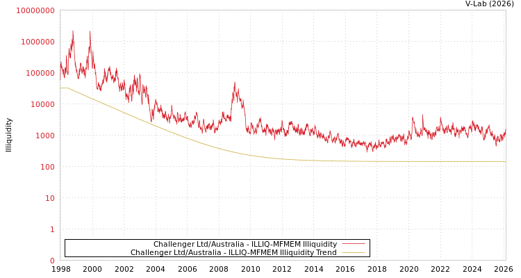 graph of Challenger Ltd/Australia ILLIQ-MFMEM
