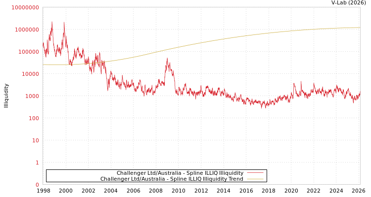graph of Challenger Ltd/Australia ILLIQ-SMEM