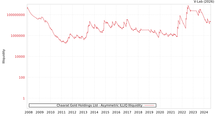 graph of Chaarat Gold Holdings Ltd ILLIQ-AMEM