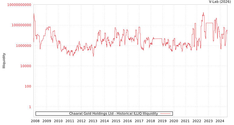 graph of Chaarat Gold Holdings Ltd ILLIQ-HIST