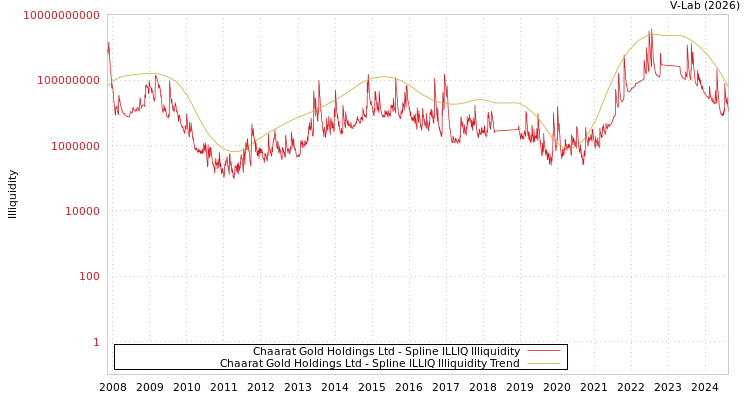 graph of Chaarat Gold Holdings Ltd ILLIQ-SMEM