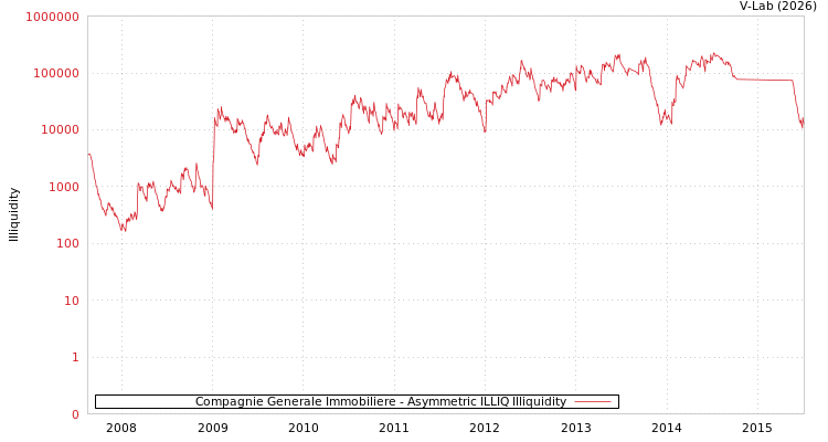 graph of Compagnie Generale Immobiliere ILLIQ-AMEM