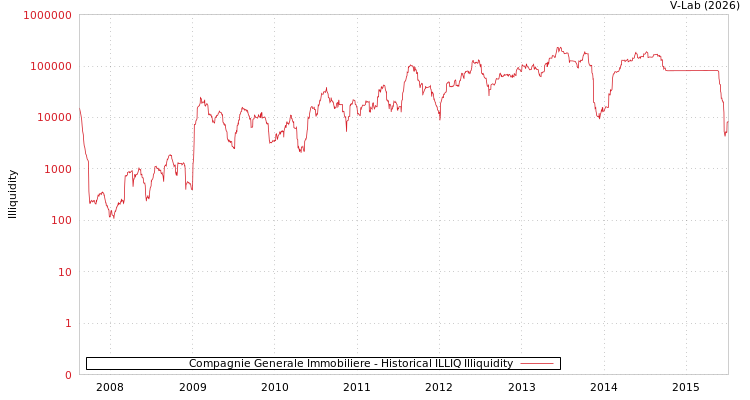 graph of Compagnie Generale Immobiliere ILLIQ-HIST