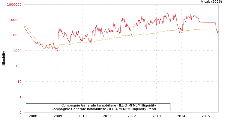 graph of Compagnie Generale Immobiliere ILLIQ-MFMEM