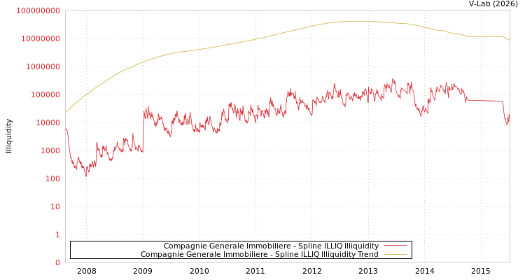 graph of Compagnie Generale Immobiliere ILLIQ-SMEM