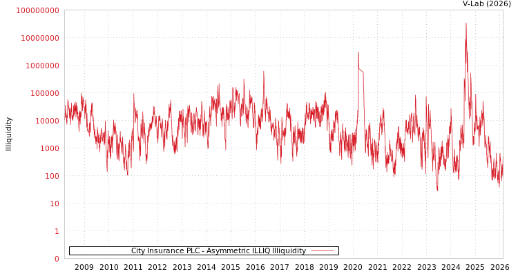 graph of City Insurance PLC ILLIQ-AMEM