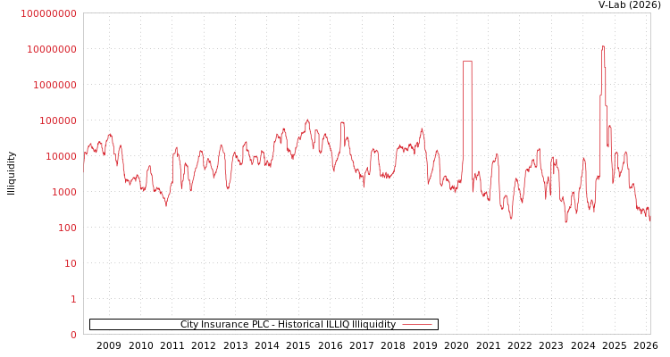 graph of City Insurance PLC ILLIQ-HIST
