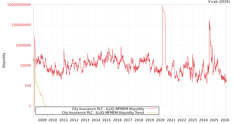 graph of City Insurance PLC ILLIQ-MFMEM