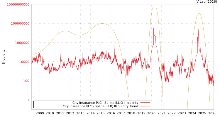 graph of City Insurance PLC ILLIQ-SMEM