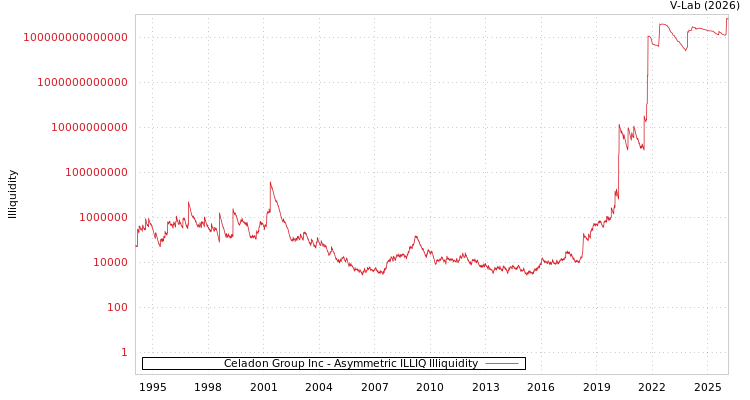 graph of Celadon Group Inc ILLIQ-AMEM