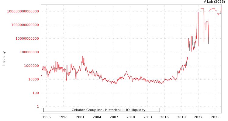 graph of Celadon Group Inc ILLIQ-HIST