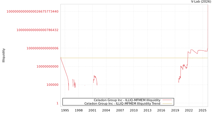graph of Celadon Group Inc ILLIQ-MFMEM