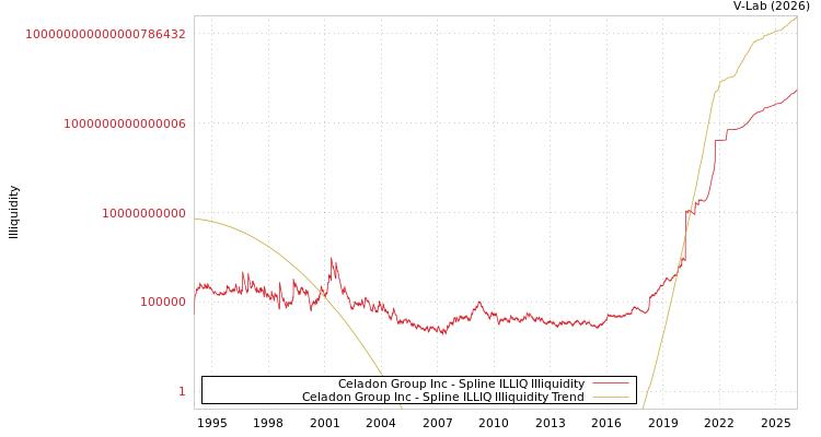 graph of Celadon Group Inc ILLIQ-SMEM
