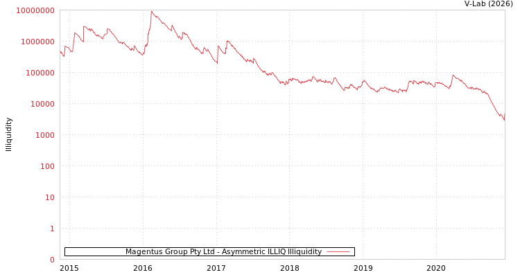 graph of Magentus Group Pty Ltd ILLIQ-AMEM