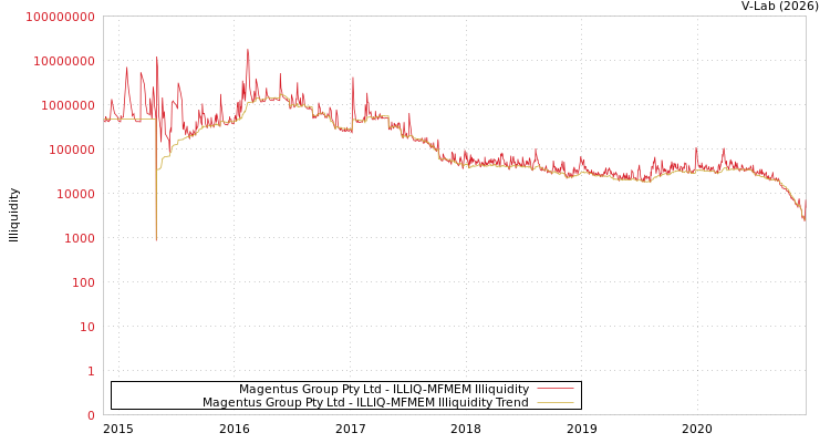 graph of Magentus Group Pty Ltd ILLIQ-MFMEM