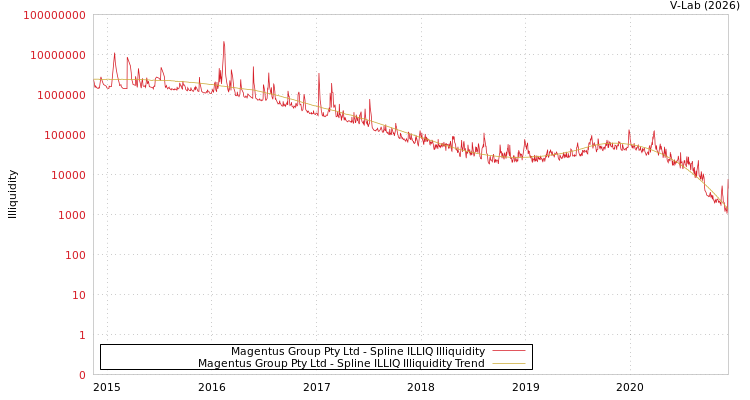 graph of Magentus Group Pty Ltd ILLIQ-SMEM