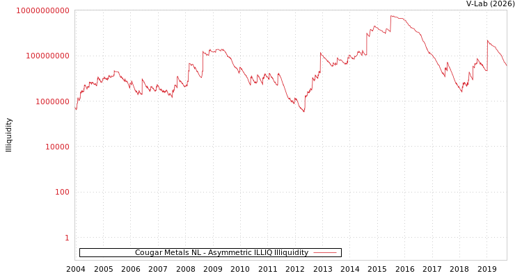 graph of Cougar Metals NL ILLIQ-AMEM