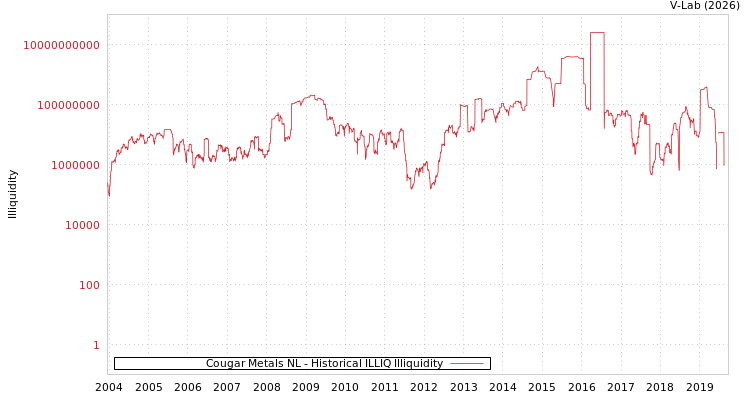 graph of Cougar Metals NL ILLIQ-HIST