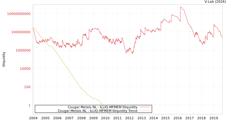 graph of Cougar Metals NL ILLIQ-MFMEM