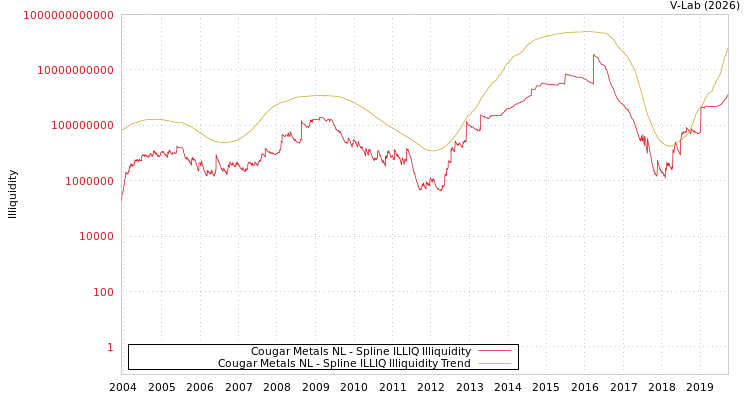 graph of Cougar Metals NL ILLIQ-SMEM