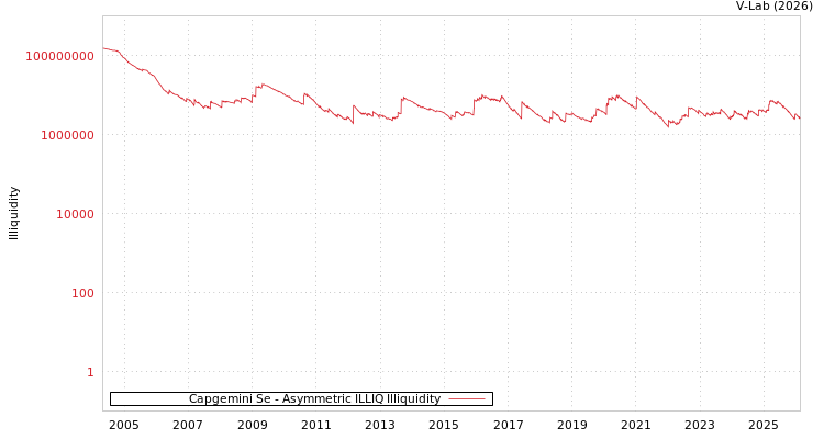 graph of Capgemini Se ILLIQ-AMEM