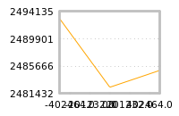 Impact of return on liquidity tomorrow