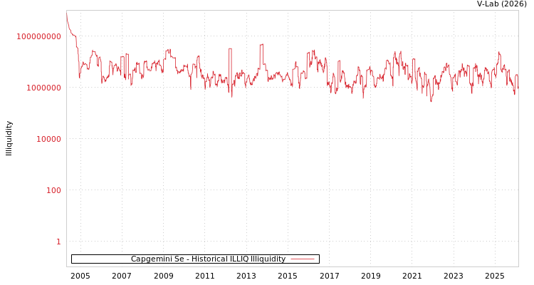 graph of Capgemini Se ILLIQ-HIST