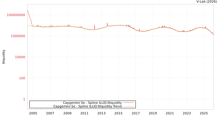 graph of Capgemini Se ILLIQ-SMEM
