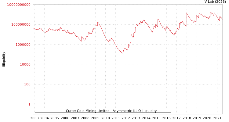 graph of Crater Gold Mining Limited ILLIQ-AMEM