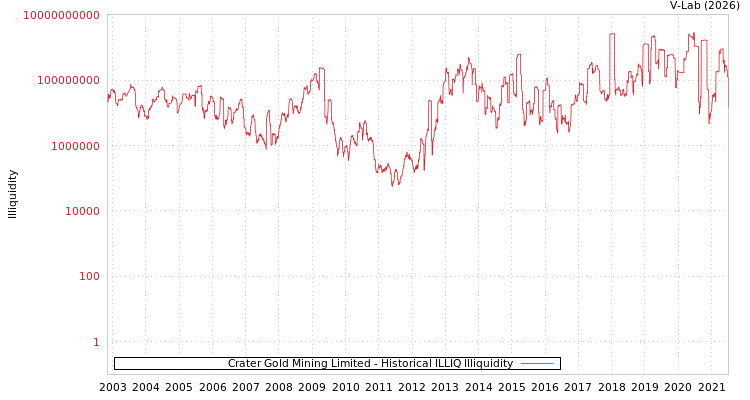 graph of Crater Gold Mining Limited ILLIQ-HIST