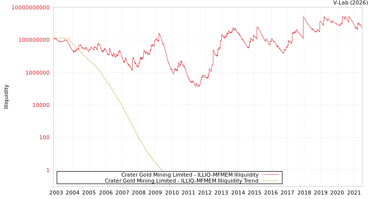 graph of Crater Gold Mining Limited ILLIQ-MFMEM