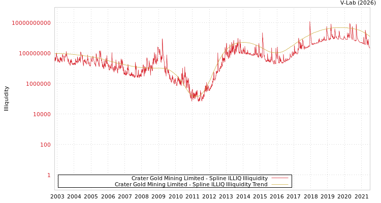 graph of Crater Gold Mining Limited ILLIQ-SMEM